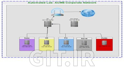 How to automate active directory labs for pentesting