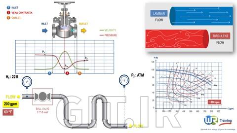 Flow of fluids through piping systems , valves and pumps