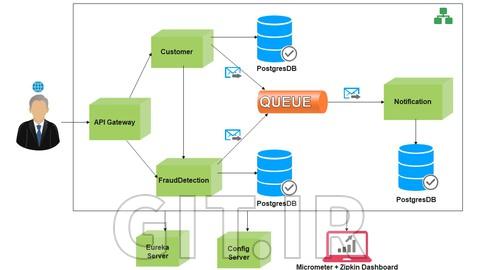 Springboot Microservices |Hands on coding| Practical course