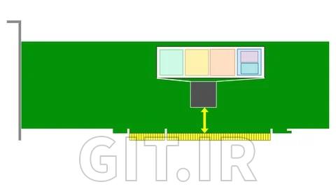 PCIe Gen 7 – Complete Architecture, Protocol Masterclass
