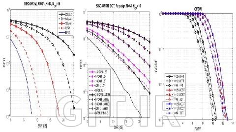 The Complete Matlab Course for Wireless Comm. Engineering