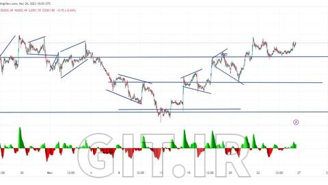 Trading Harmonic Elliot Waves+Price action