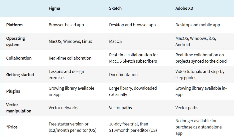 Figma vs. Sketch vs. Adobe XD: Which Design Tool Is Better?