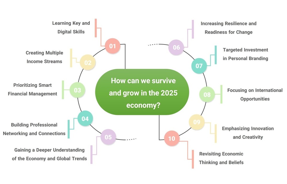 Success in the 2025 Economy