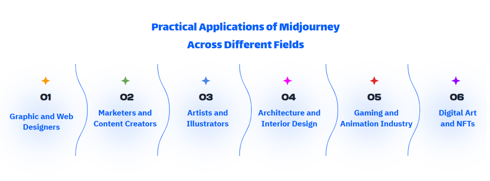 Practical Applications of Midjourney Across Different Fields