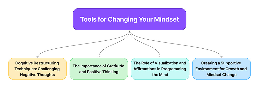 Tools for Changing Mindset