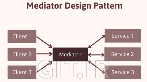 Design Patterns in C#: Mediator