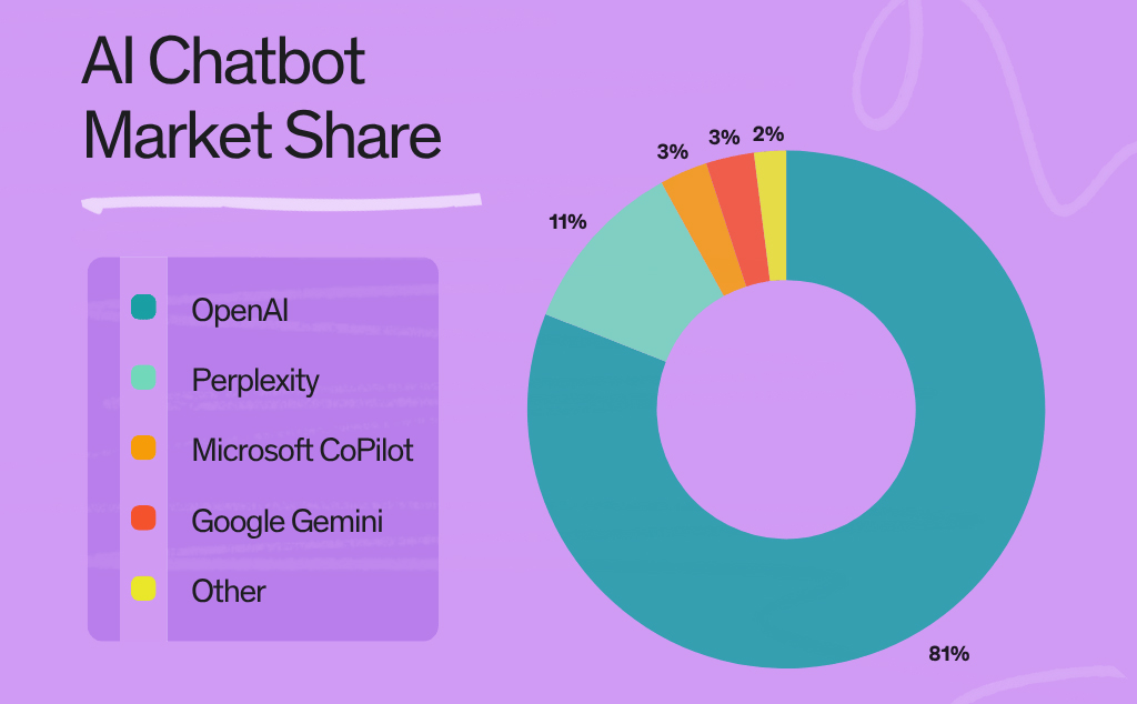 AI Chatbot Market Share 2025