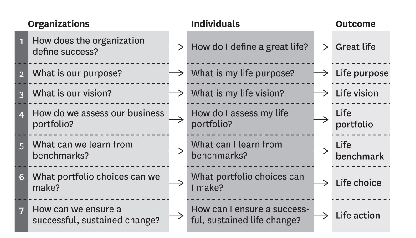 From corporate strategy to life strategy