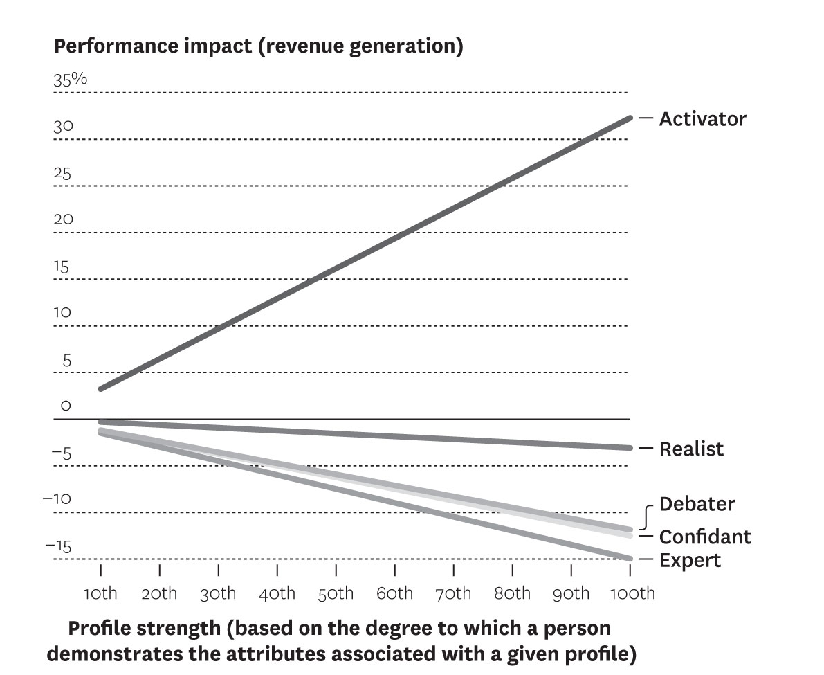 How the profiles affect performance