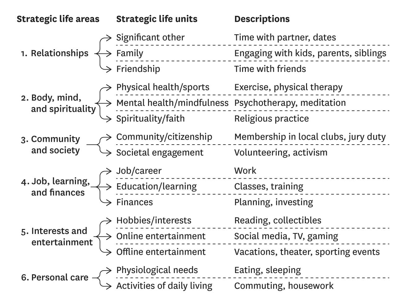The key areas of life