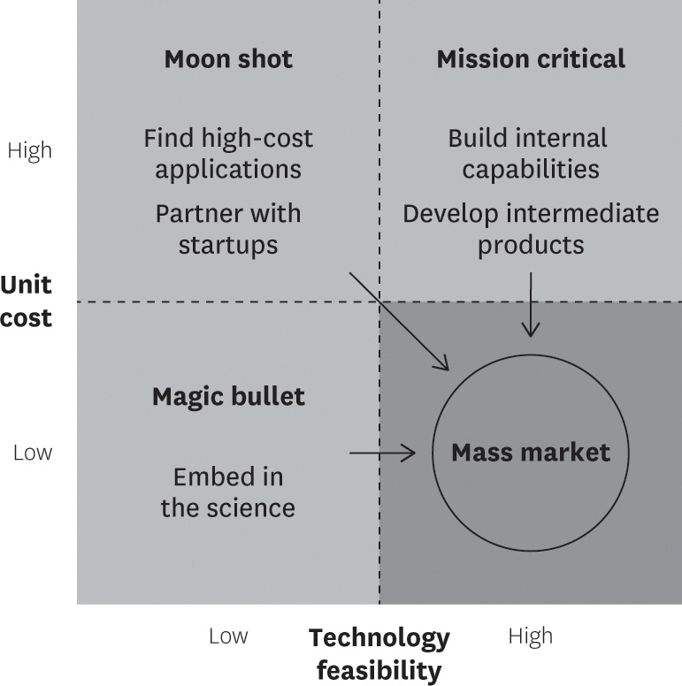 The Technology Feasibility Matrix