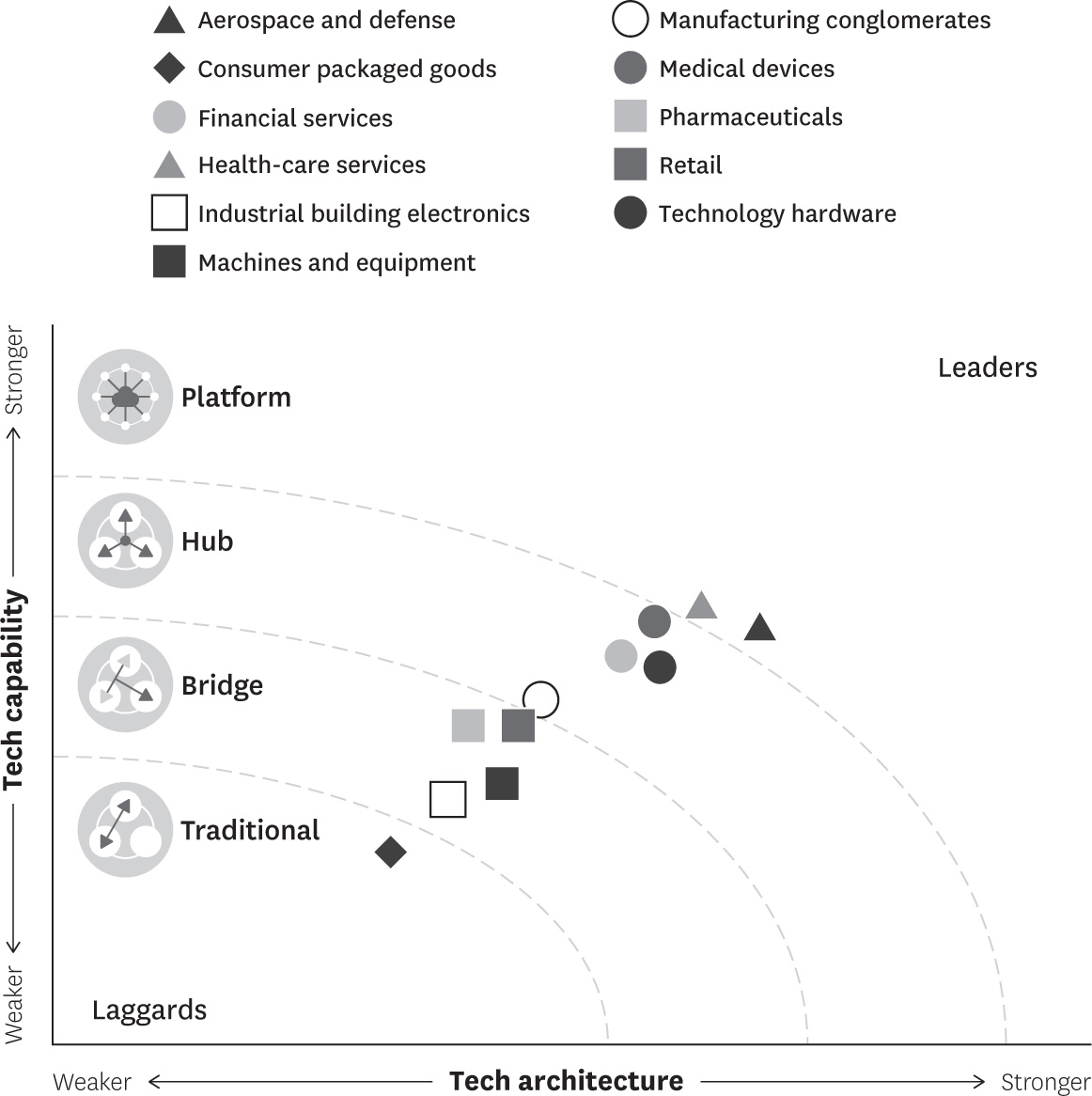 Digital maturity by industry