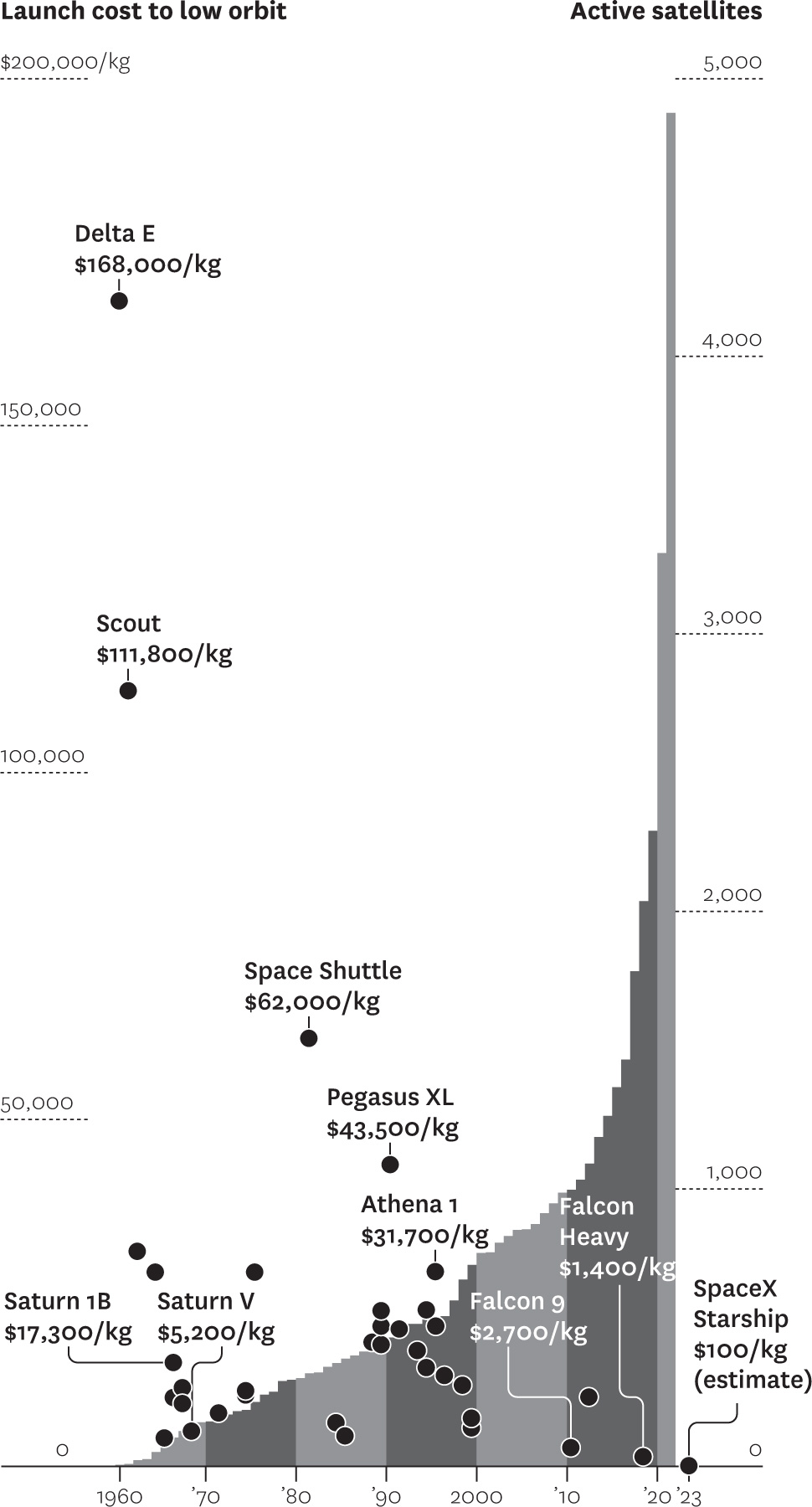 The cost and quantity of space ventures