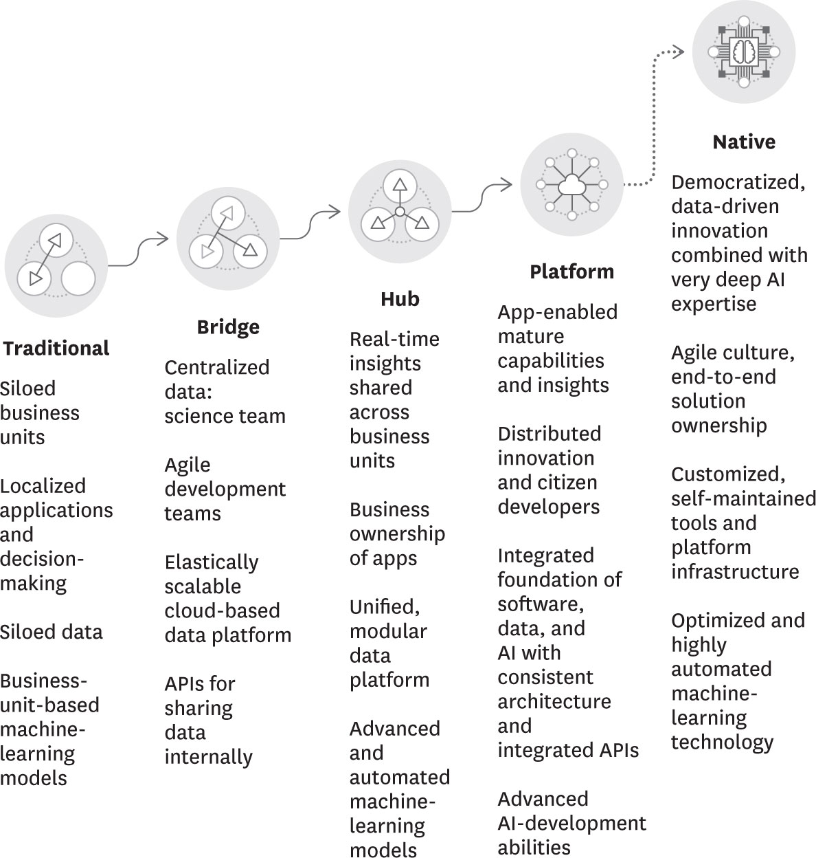 The stages of digital maturity