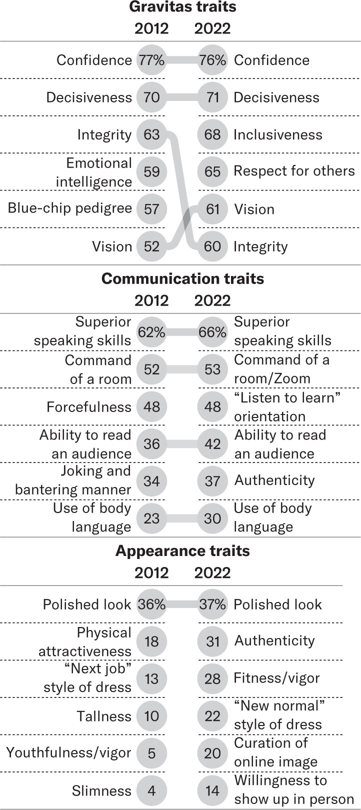 Redefining executive presence