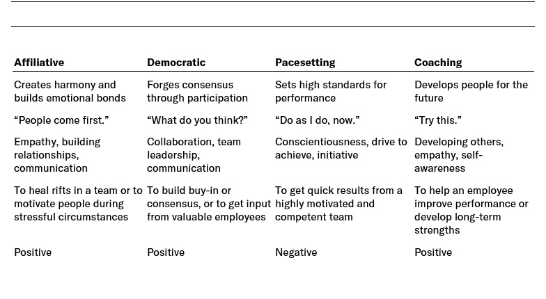 Leadership Styles Overview