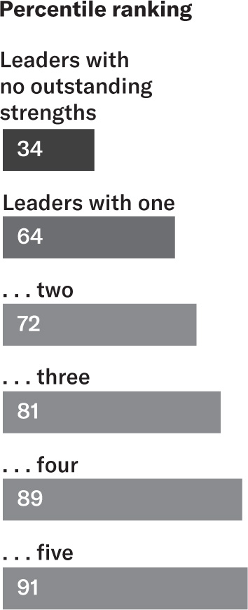 What difference can a single strength make?
