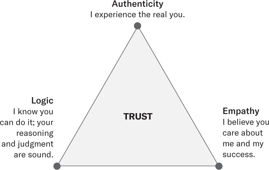 The trust triangle