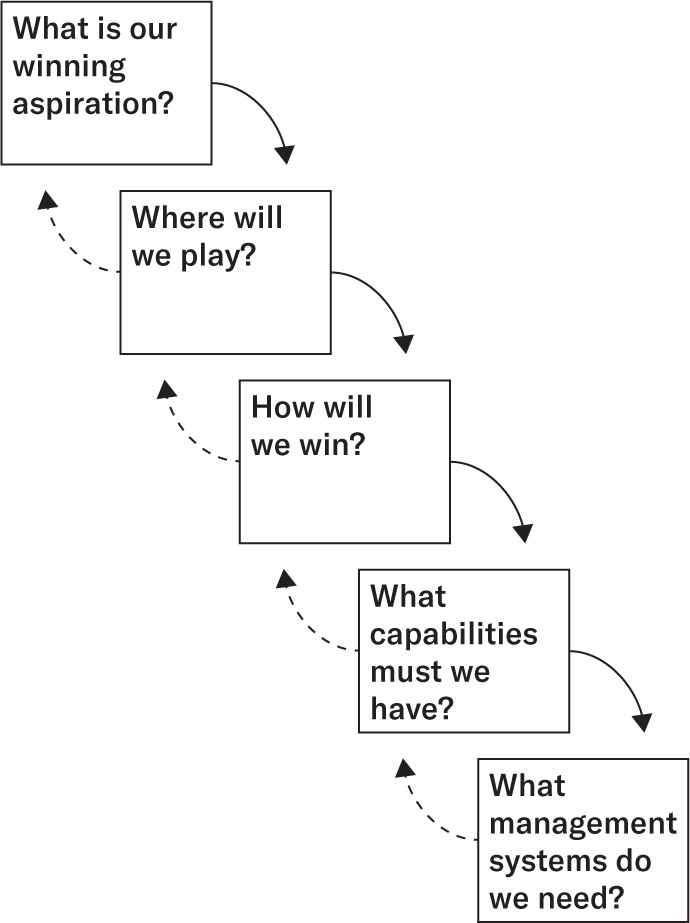 The strategy choice cascade