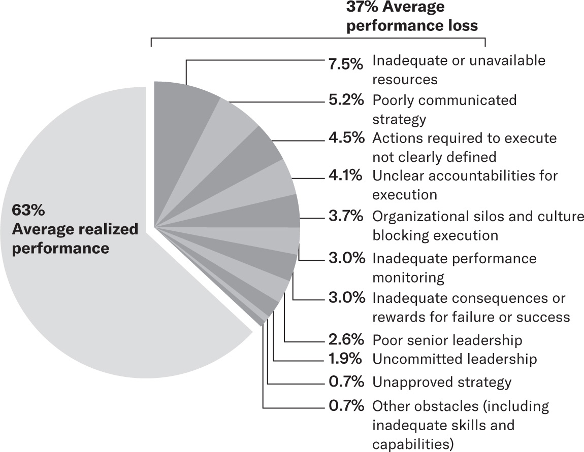 Where the performance goes