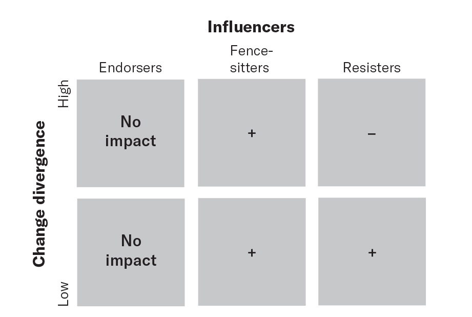 Consider how being close to influencers can affect your success