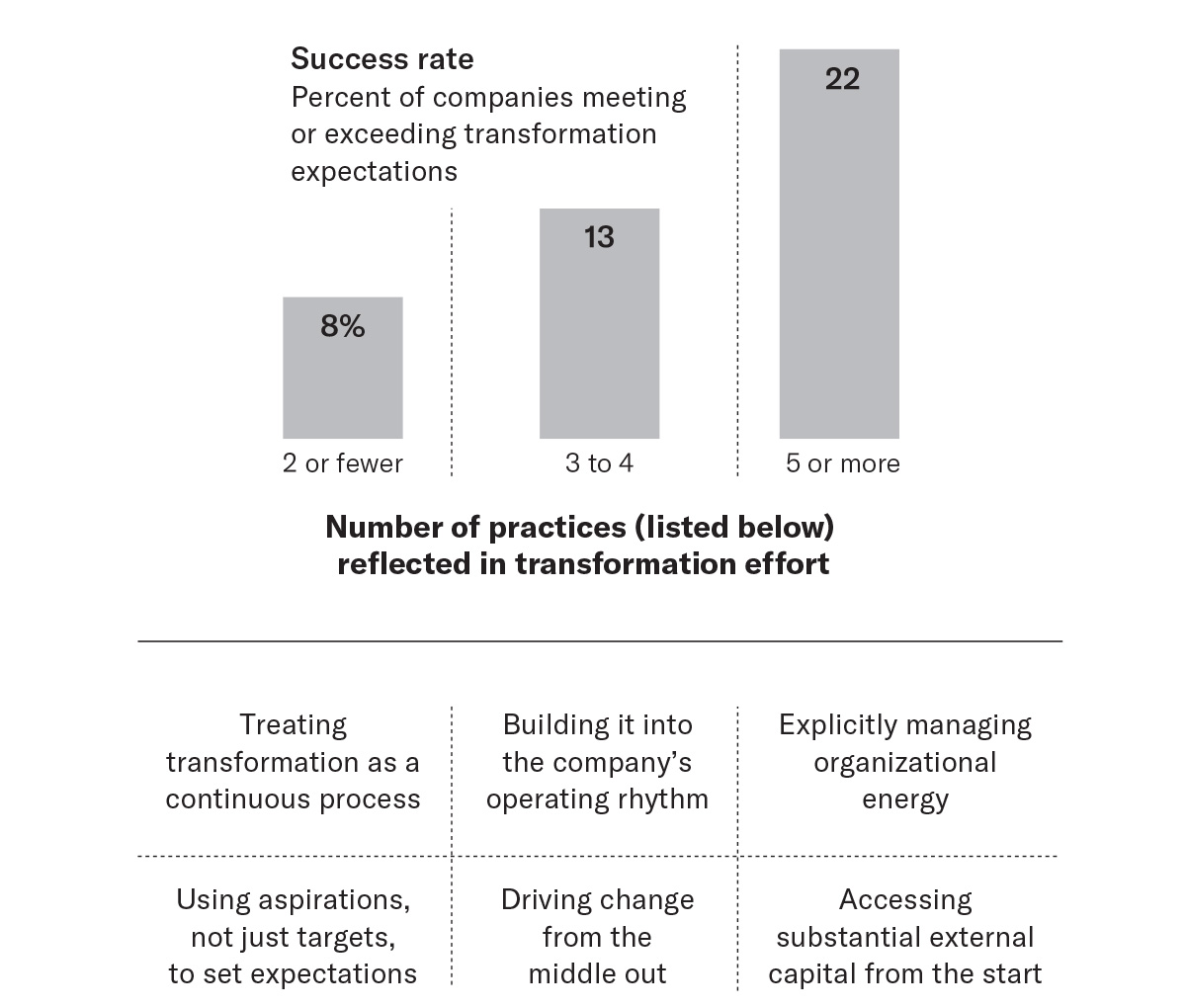 Good practices lead to better outcomes