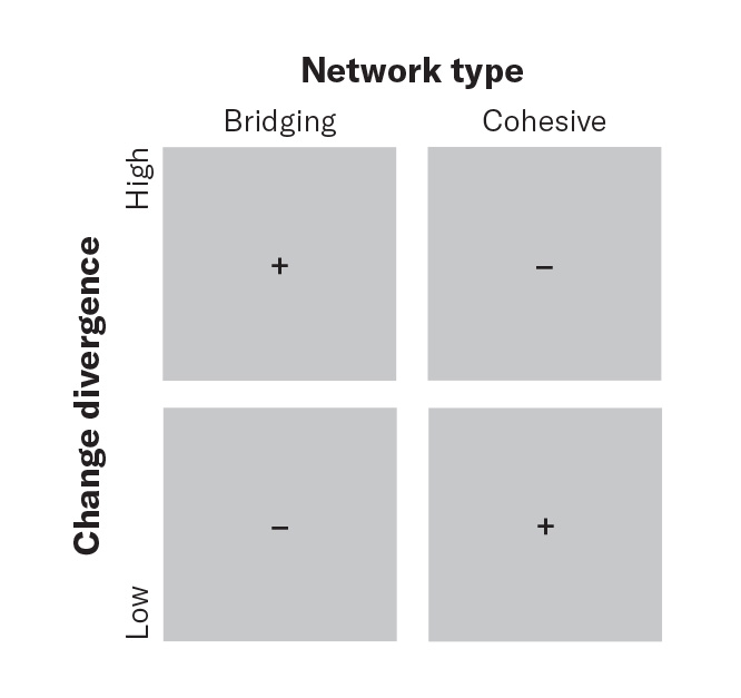 Match your network to the type of change you’re pursuing