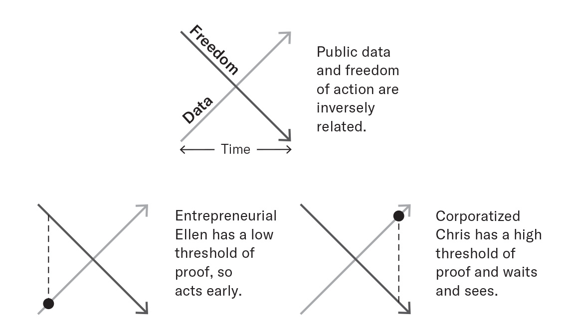 The information-action paradox