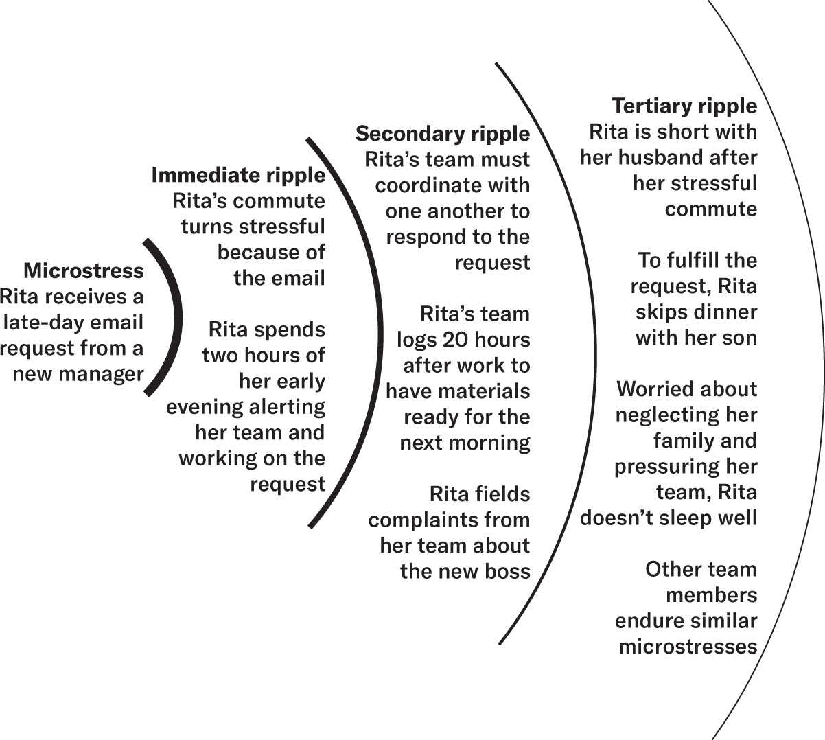 The ripple effect of microstress
