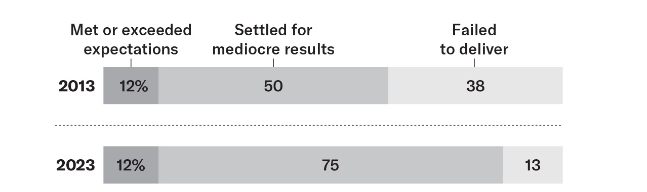 Transformation efforts are still missing the mark
