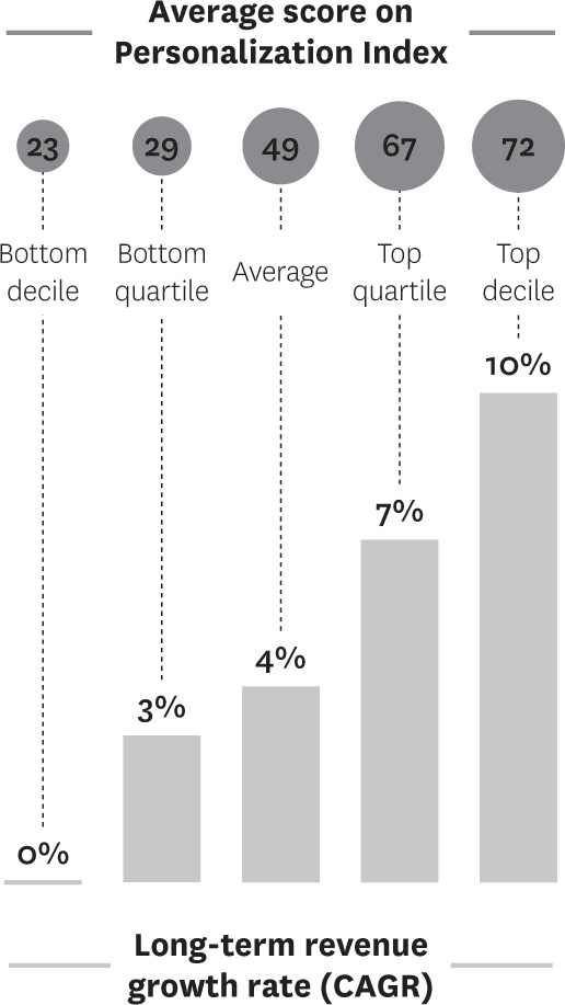 Better personalization leads to faster growth