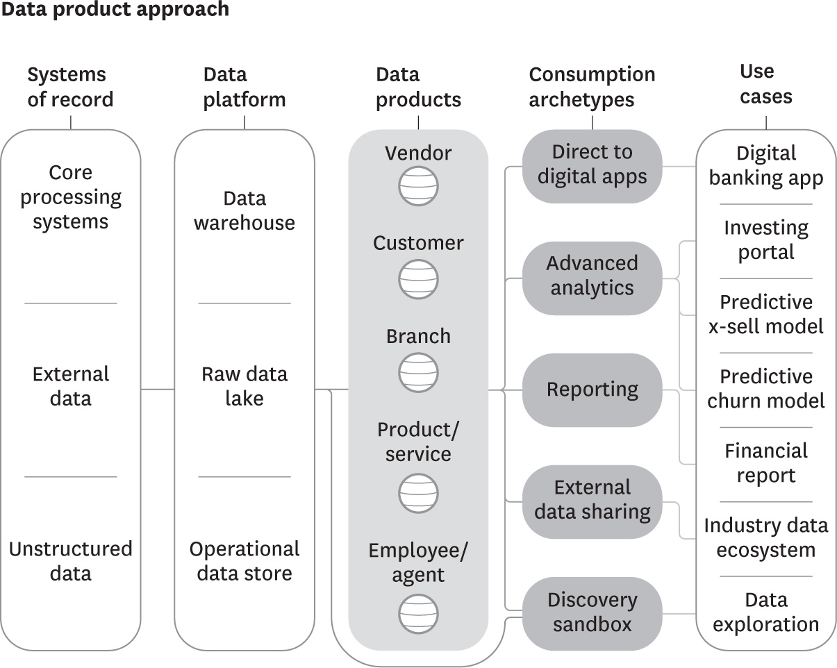 Data product approach