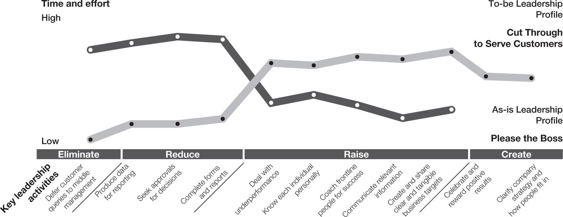 Frontline managers: Serve customers, not the boss