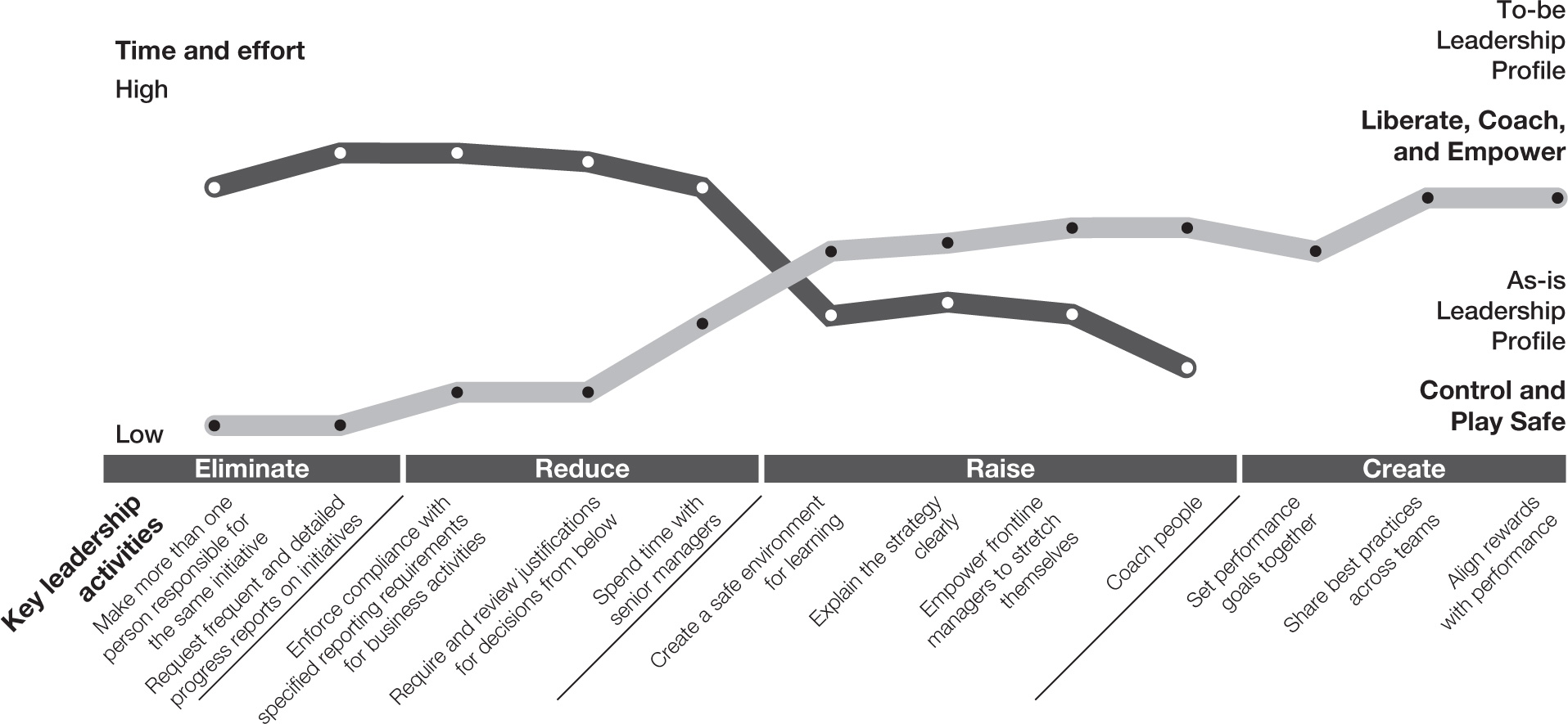 Middle Managers: more coaching, less control