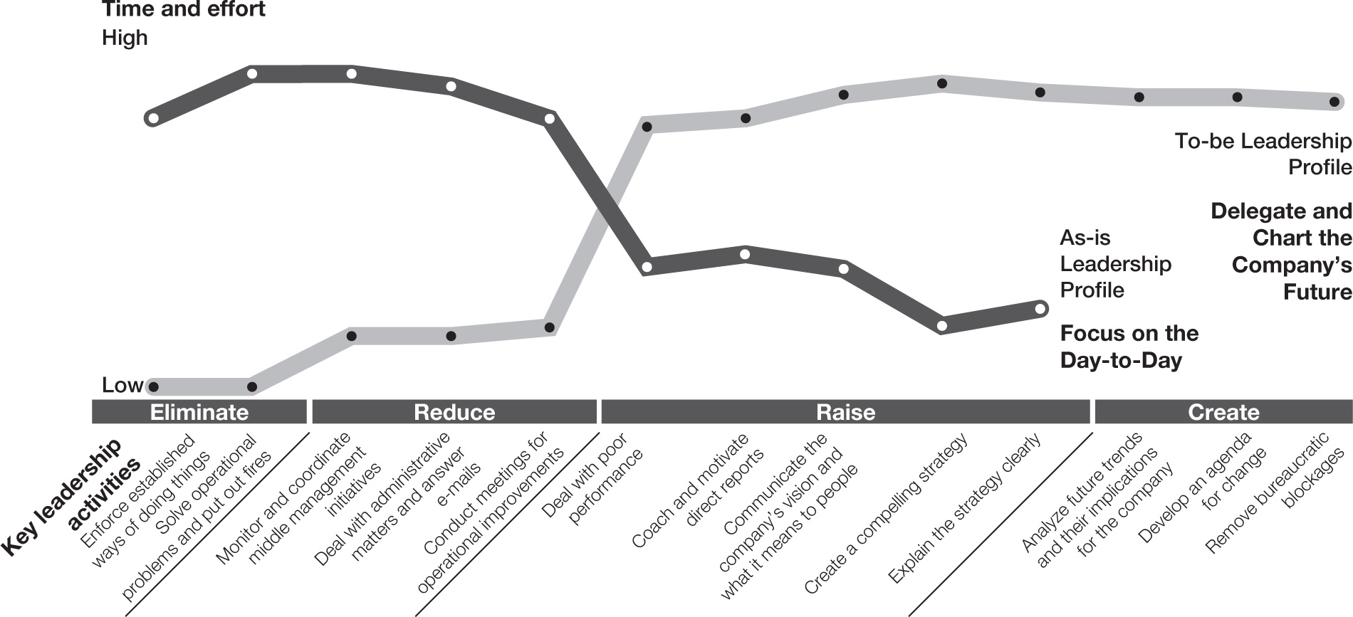 Senior managers: From the day-to-day to the big picture