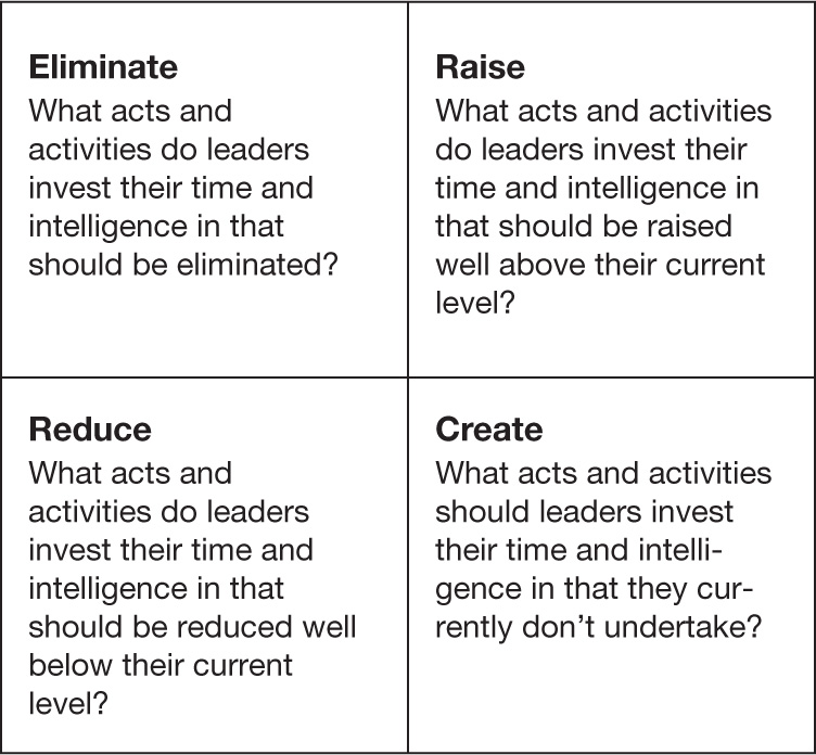 The Blue Ocean Leadership Grid