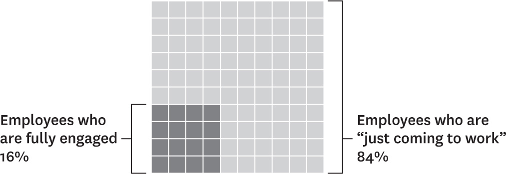 The sad state of employee engagement