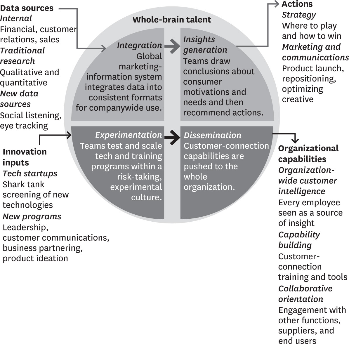The Workings of the Insights Engine