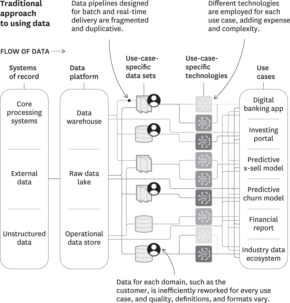 Traditional approach to using data