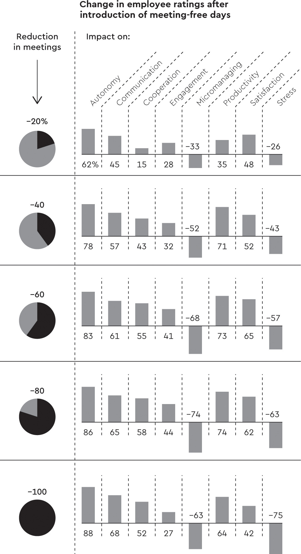 Impact of fewer meetings