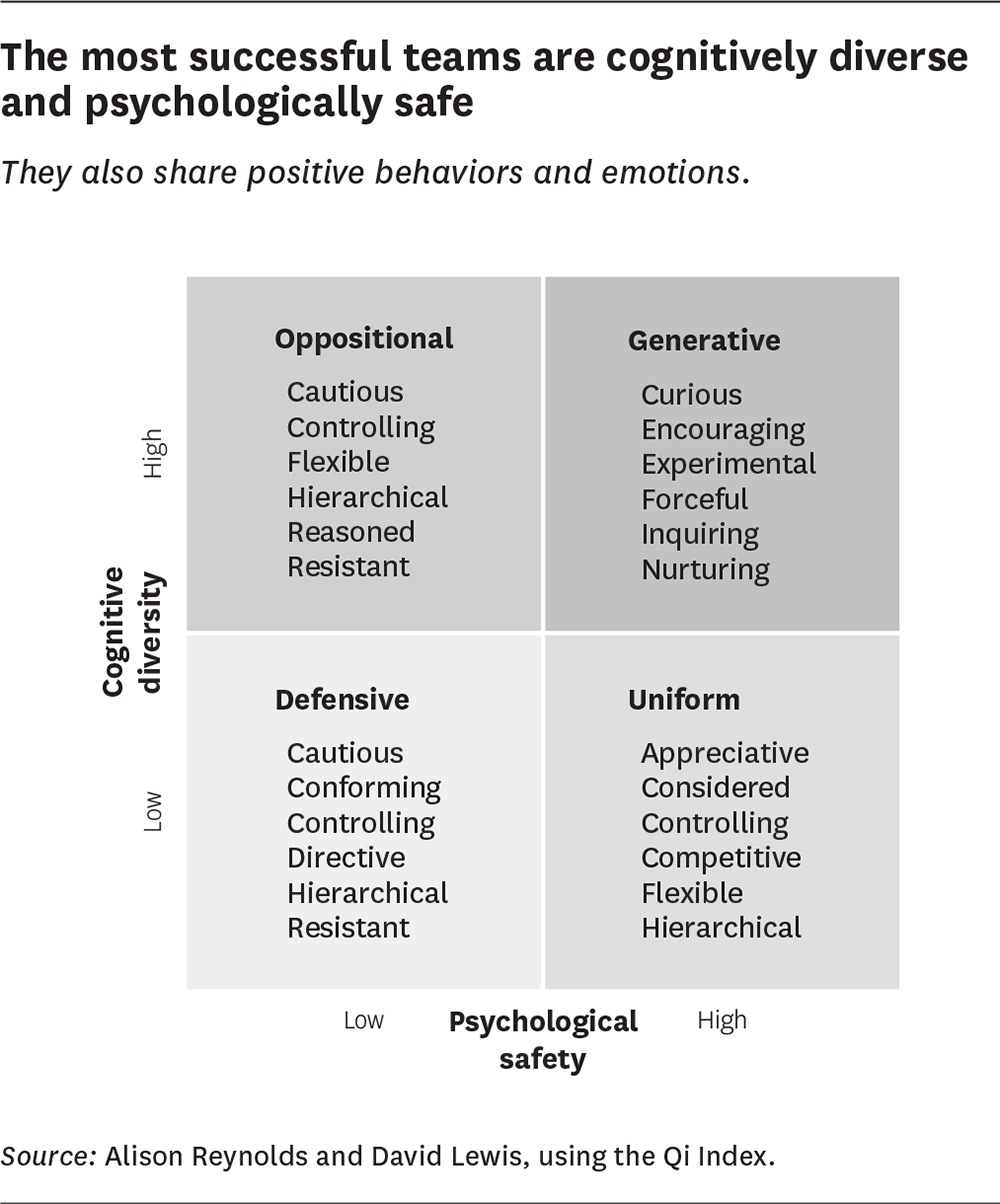 The most successful teams are cognitively diverse and psychologically safe