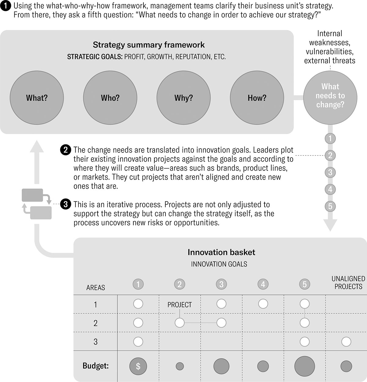 The strategic innovation tool kit