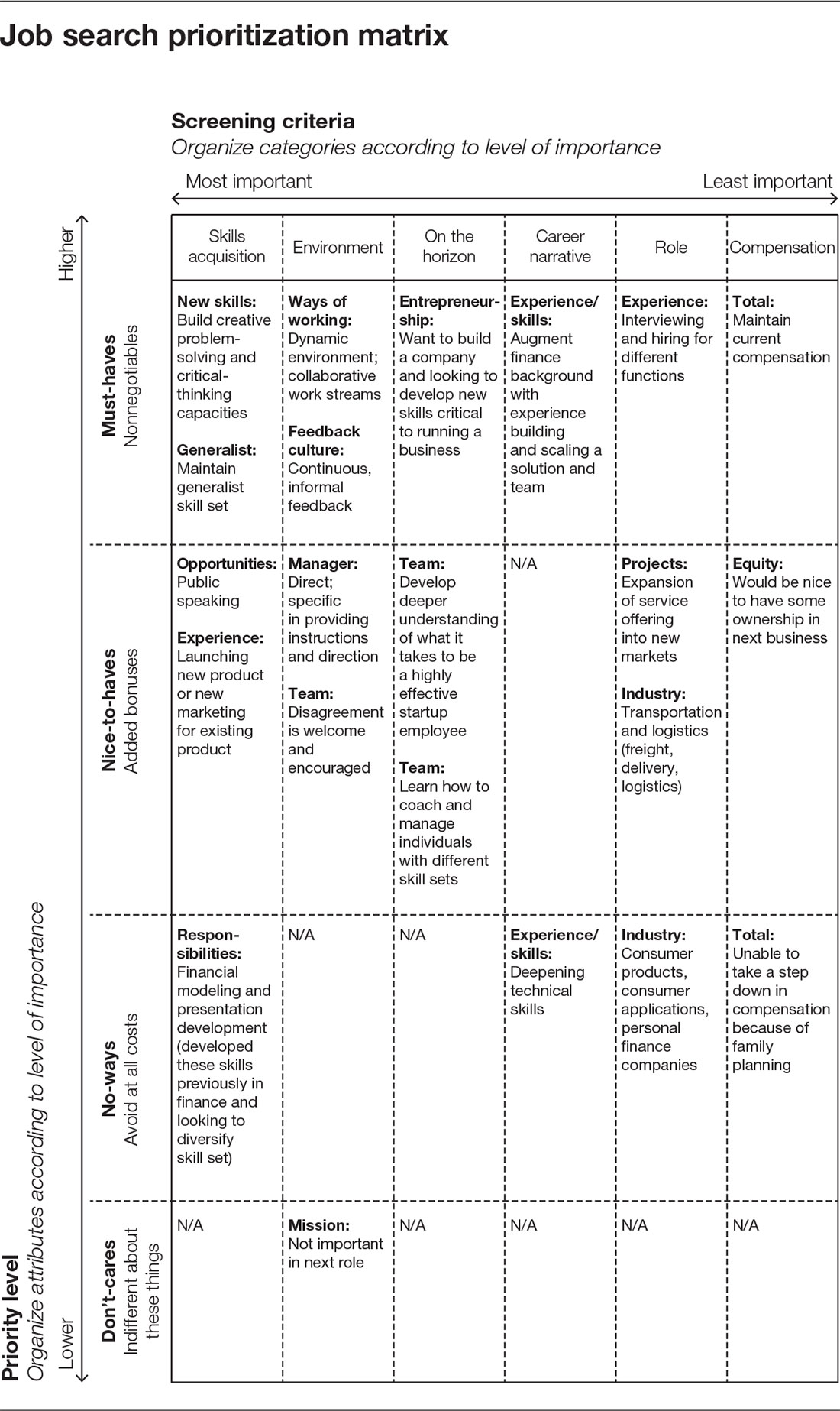 Job search prioritization matrix