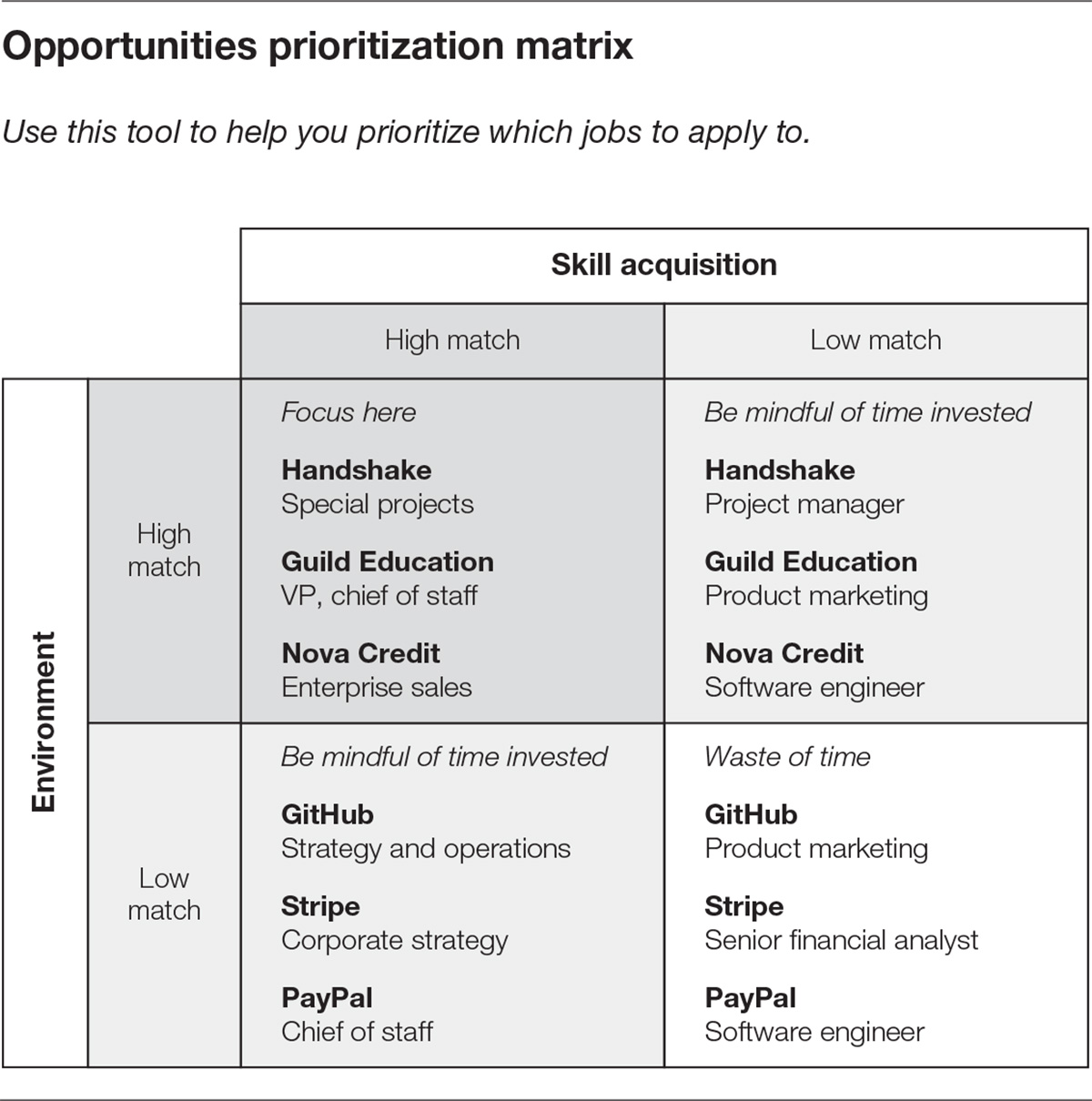 Opportunities prioritization matrix