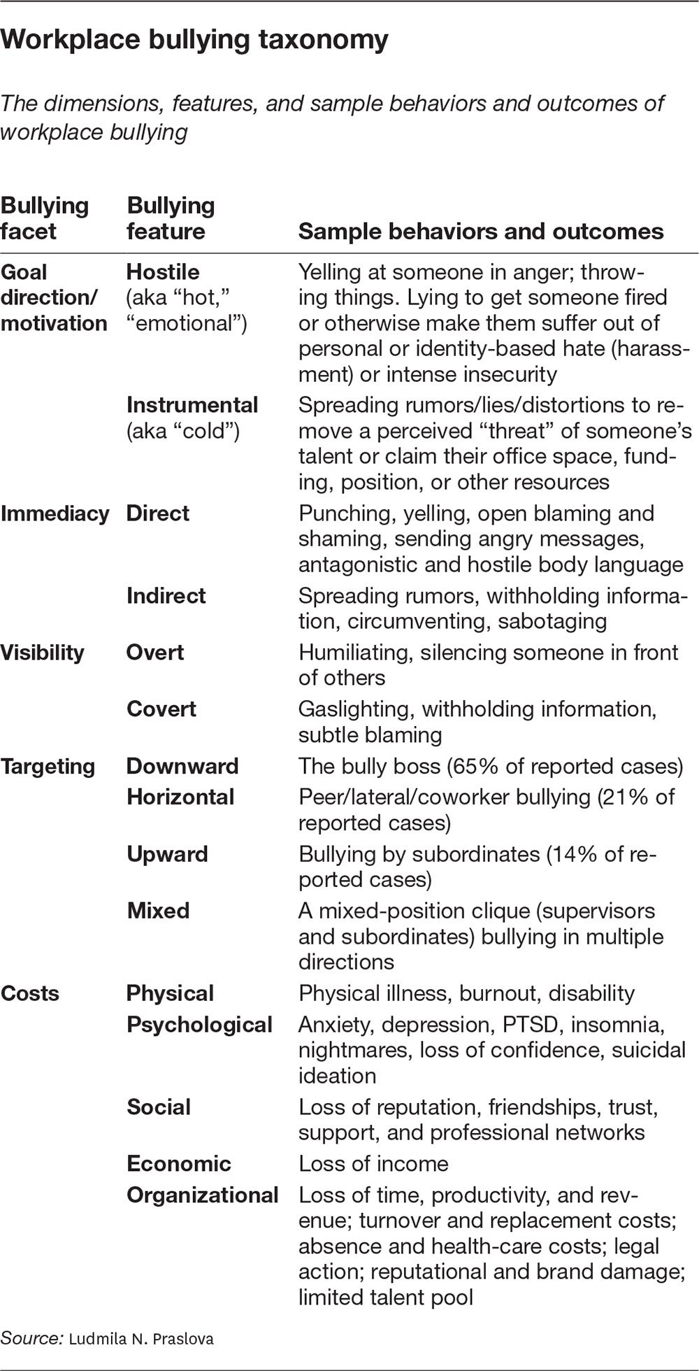 Workplace bullying taxonomy