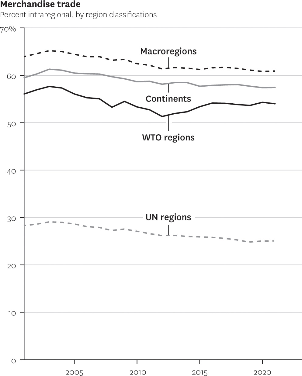 Limited evidence of increased trade regionalization