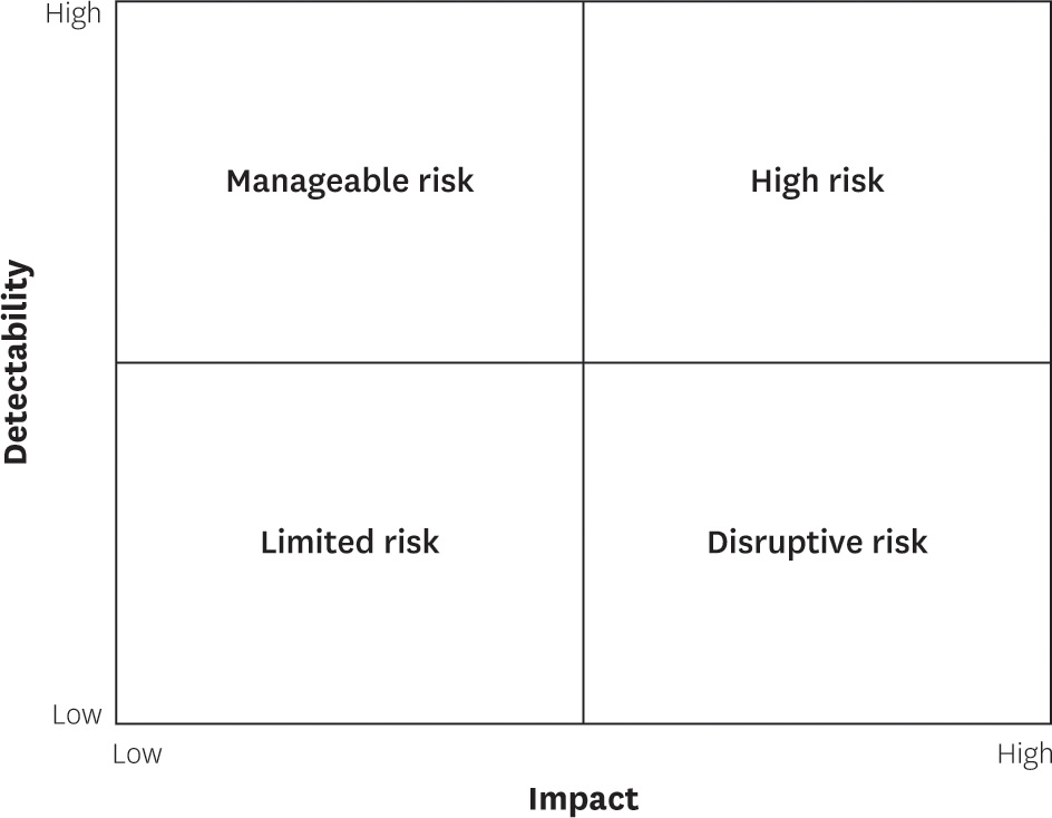 Risk matrix