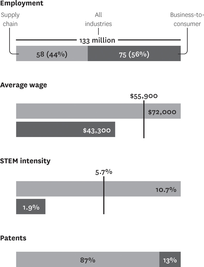 The supply chain economy versus the business-to-consumer economy