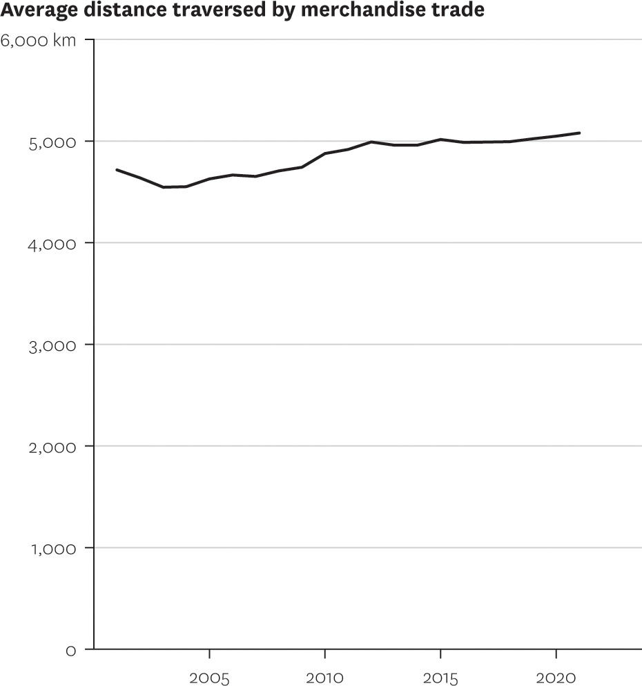 Trade flows are stretching over longer distances